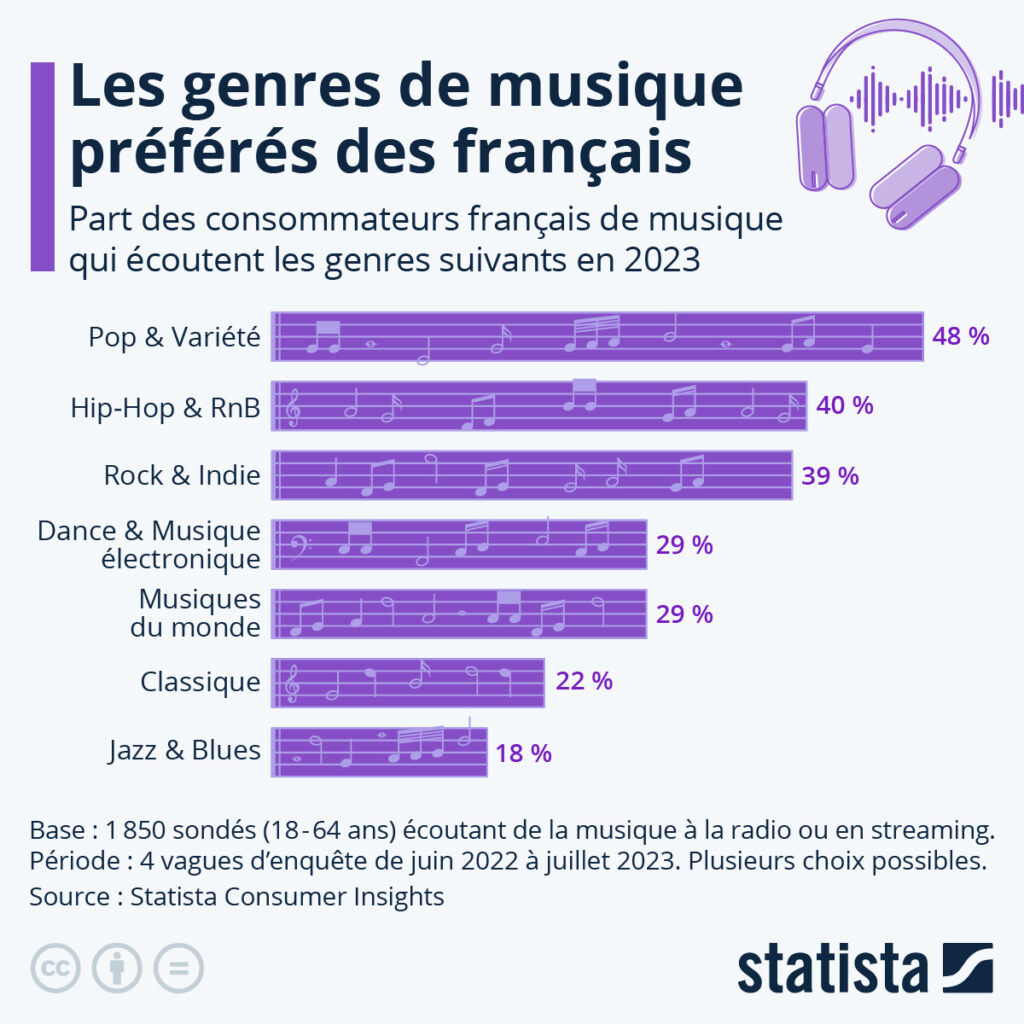 Ambiance musicale en magasin et musique préférée des Français
