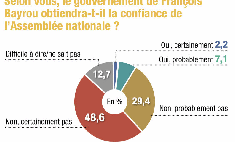 Economie Grande Distribution - sondage LSA sur la confiance du gouvernement au 08 septembre 2025