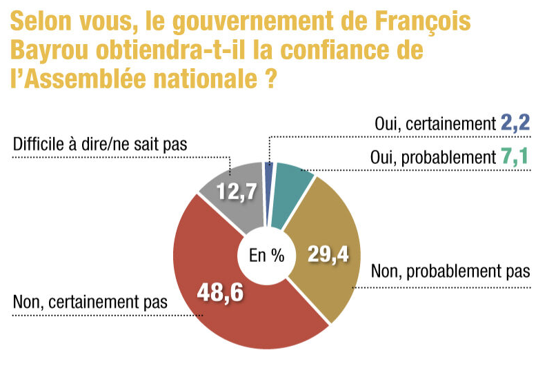 Economie Grande Distribution - sondage LSA sur la confiance du gouvernement au 08 septembre 2025